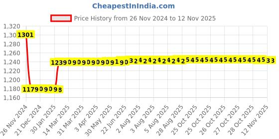 moglix.com Insize 40mm Grade 2 Individual Steel Gage Block with Inspection Certificate, 4101-C40 insize Price History Graph from 26 Nov 2024 to 12 Nov 2025
