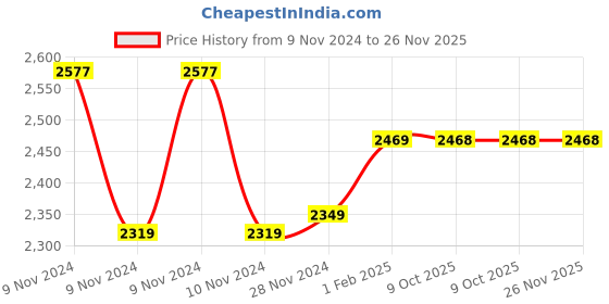 moglix.com Insize 40mm Grade 2 Individual Steel Gage Block with Inspection Certificate, 4101-C40 (Pack of 2) insize Price History Graph from 9 Nov 2024 to 26 Nov 2025
