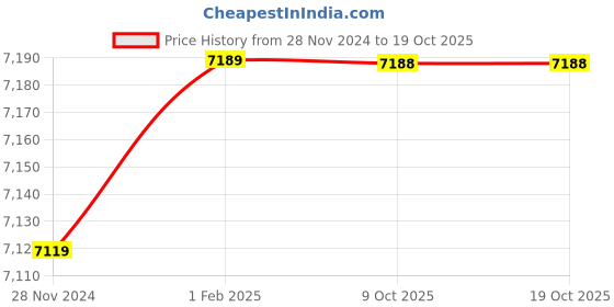 moglix.com Insize 40mm H7 Plain Plug Gauge, 4124-40 (Pack of 2) insize Price History Graph from 28 Nov 2024 to 17 Oct 2025