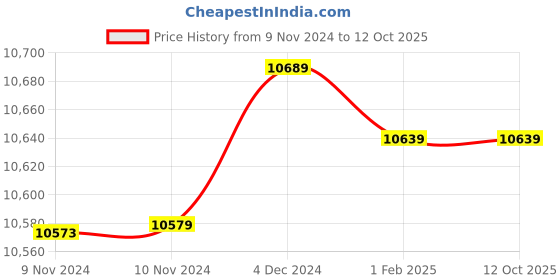 moglix.com Insize 40mm H7 Plain Plug Gauge, 4124-40 (Pack of 3) insize Price History Graph from 9 Nov 2024 to 12 Oct 2025