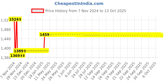 moglix.com Insize 41.3mm Grade 2 Individual Steel Gage Block with Inspection Certificate, 4101-C41D3 insize Price History Graph from 7 Nov 2024 to 13 Oct 2025