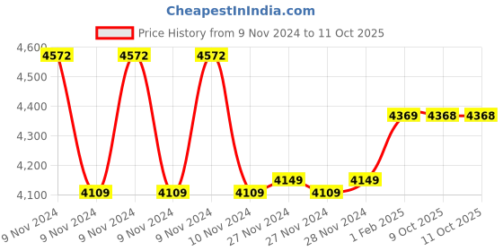 moglix.com Insize 41.3mm Grade 2 Individual Steel Gage Block with Inspection Certificate, 4101-C41D3 (Pack of 3) insize Price History Graph from 9 Nov 2024 to 10 Oct 2025
