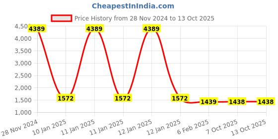 moglix.com Insize 4.16mm 0.001mm Individual Metric Pin Gage, 4110-4D16 (Pack of 3) insize Price History Graph from 28 Nov 2024 to 12 Oct 2025