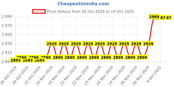 moglix.com Insize 4.18mm 0.001mm Individual Metric Pin Gage, 4110-4D18 (Pack of 2) insize Price History Graph from 26 Oct 2024 to 18 Oct 2025