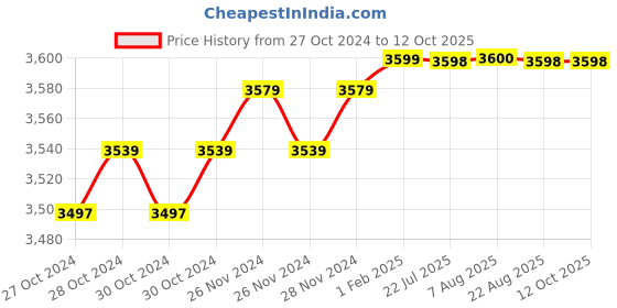 moglix.com Insize 41mm H7 Plain Plug Gauge, 4124-41 insize Price History Graph from 27 Oct 2024 to 12 Oct 2025