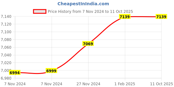 moglix.com Insize 41mm H7 Plain Plug Gauge, 4124-41 (Pack of 2) insize Price History Graph from 7 Nov 2024 to 11 Oct 2025