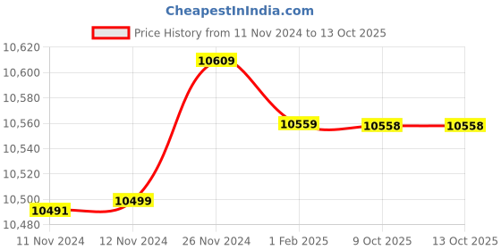 moglix.com Insize 41mm H7 Plain Plug Gauge, 4124-41 (Pack of 3) insize Price History Graph from 11 Nov 2024 to 13 Oct 2025