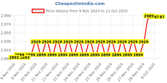 moglix.com Insize 4.25mm 0.001mm Individual Metric Pin Gage, 4110-4D25 (Pack of 2) insize Price History Graph from 9 Nov 2024 to 11 Oct 2025