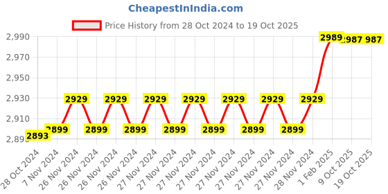 moglix.com Insize 4.26mm 0.001mm Individual Metric Pin Gage, 4110-4D26 (Pack of 2) insize Price History Graph from 28 Oct 2024 to 17 Oct 2025