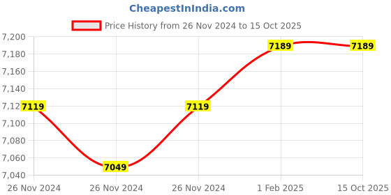 moglix.com Insize 42mm H7 Plain Plug Gauge, 4124-42 (Pack of 2) insize Price History Graph from 26 Nov 2024 to 13 Oct 2025