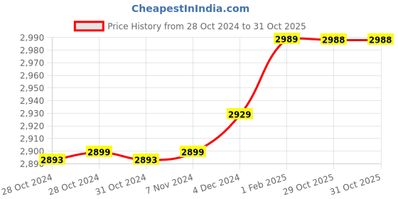 moglix.com Insize 4.38mm 0.001mm Individual Metric Pin Gage, 4110-4D38 (Pack of 2) insize Price History Graph from 28 Oct 2024 to 30 Oct 2025