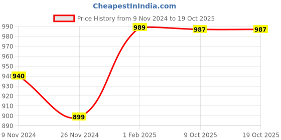 moglix.com Insize 4.41mm 0.001mm Individual Metric Pin Gage, 4110-4D41 (Pack of 2) insize Price History Graph from 9 Nov 2024 to 17 Oct 2025