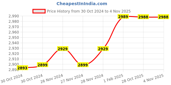 moglix.com Insize 4.43mm 0.001mm Individual Metric Pin Gage, 4110-4D43 (Pack of 2) insize Price History Graph from 30 Oct 2024 to 31 Oct 2025