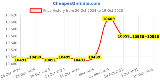 moglix.com Insize 44mm H7 Plain Plug Gauge, 4124-44 (Pack of 3) insize Price History Graph from 26 Oct 2024 to 17 Oct 2025