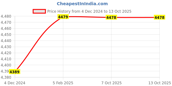 moglix.com Insize 4.53mm 0.001mm Individual Metric Pin Gage, 4110-4D53 (Pack of 3) insize Price History Graph from 4 Dec 2024 to 12 Oct 2025