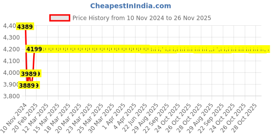 moglix.com Insize 45mm Grade 0 Individual Steel Gage Block With Inspection Certificate, 4101-A45 insize Price History Graph from 10 Nov 2024 to 25 Nov 2025