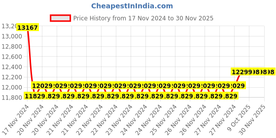 moglix.com Insize 45mm Grade 0 Individual Steel Gage Block with Inspection Certificate, 4101-A45 (Pack of 3) insize Price History Graph from 17 Nov 2024 to 30 Nov 2025