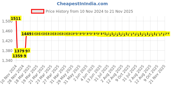 moglix.com Insize 4.5mm Grade 0 Individual Steel Gage Block With Inspection Certificate, 4101-A4D5 insize Price History Graph from 10 Nov 2024 to 21 Nov 2025