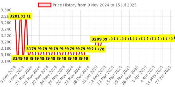 moglix.com Insize 45mm Grade 1 Individual Steel Gage Block with Inspection Certificate, 4101-B45 insize Price History Graph from 9 Nov 2024 to 15 Jul 2025