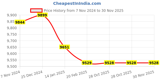 moglix.com Insize 45mm Grade 1 Individual Steel Gage Block with Inspection Certificate, 4101-B45 (Pack of 3) insize Price History Graph from 7 Nov 2024 to 30 Nov 2025