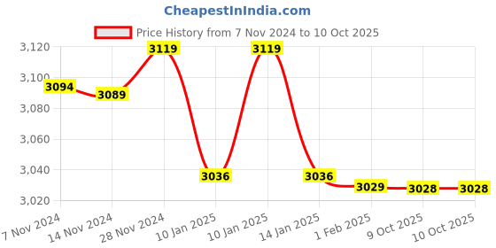 moglix.com Insize 4.5mm Grade 1 Individual Steel Gage Block with Inspection Certificate, 4101-B4D5 (Pack of 3) insize Price History Graph from 7 Nov 2024 to 10 Oct 2025