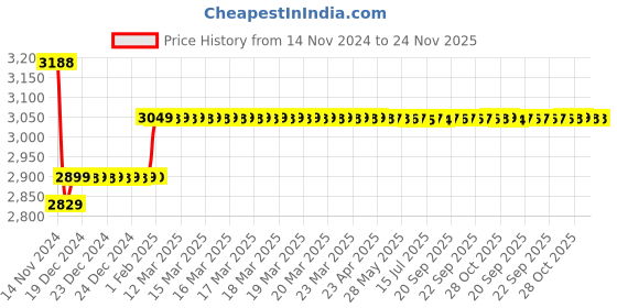 moglix.com Insize 45mm Grade 2 Individual Steel Gage Block with Inspection Certificate, 4101-C45 insize Price History Graph from 14 Nov 2024 to 24 Nov 2025