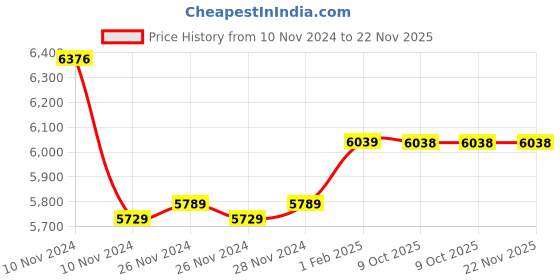 moglix.com Insize 45mm Grade 2 Individual Steel Gage Block with Inspection Certificate, 4101-C45 (Pack of 2) insize Price History Graph from 10 Nov 2024 to 22 Nov 2025