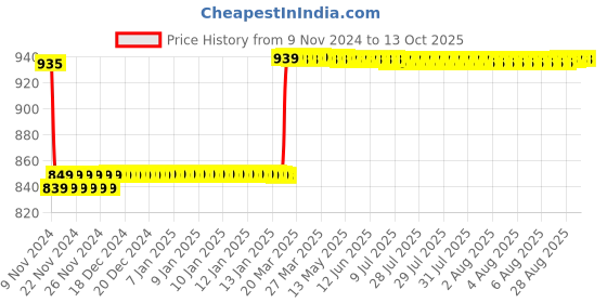 moglix.com Insize 4.5mm Grade 2 Individual Steel Gage Block with Inspection Certificate, 4101-C4D5 insize Price History Graph from 9 Nov 2024 to 12 Oct 2025