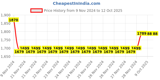 moglix.com Insize 4.5mm Grade 2 Individual Steel Gage Block with Inspection Certificate, 4101-C4D5 (Pack of 2) insize Price History Graph from 9 Nov 2024 to 12 Oct 2025