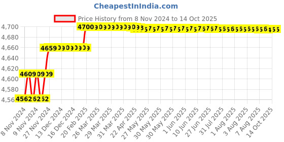 moglix.com Insize 45mm H7 Plain Plug Gauge, 4124-45 insize Price History Graph from 8 Nov 2024 to 13 Oct 2025
