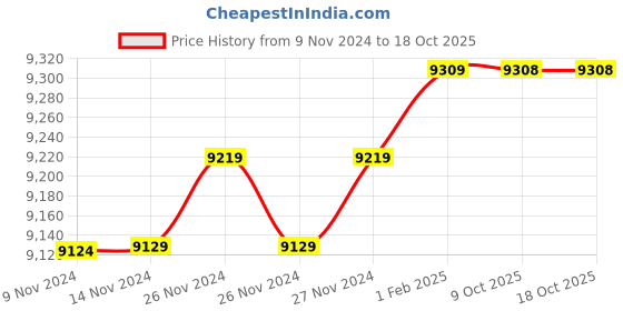 moglix.com Insize 45mm H7 Plain Plug Gauge, 4124-45 (Pack of 2) insize Price History Graph from 9 Nov 2024 to 17 Oct 2025