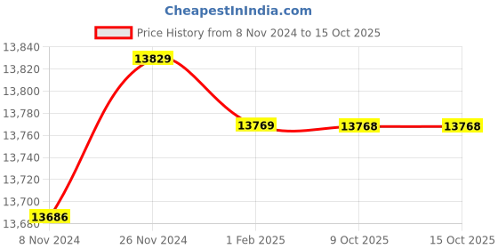 moglix.com Insize 45mm H7 Plain Plug Gauge, 4124-45 (Pack of 3) insize Price History Graph from 8 Nov 2024 to 15 Oct 2025