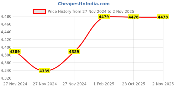 moglix.com Insize 4.69mm 0.001mm Individual Metric Pin Gage, 4110-4D69 (Pack of 3) insize Price History Graph from 27 Nov 2024 to 31 Oct 2025