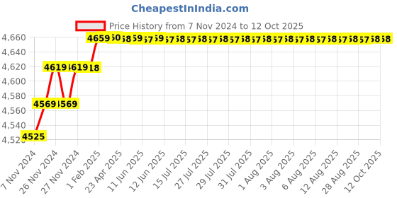moglix.com Insize 46mm H7 Plain Plug Gauge, 4124-46 insize Price History Graph from 7 Nov 2024 to 12 Oct 2025