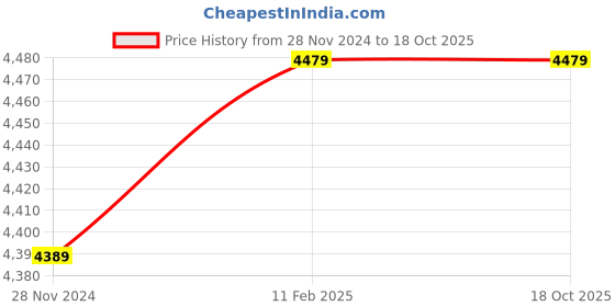 moglix.com Insize 4.72mm 0.001mm Individual Metric Pin Gage, 4110-4D72 (Pack of 3) insize Price History Graph from 28 Nov 2024 to 18 Oct 2025