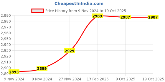 moglix.com Insize 4.77mm 0.001mm Individual Metric Pin Gage, 4110-4D77 (Pack of 2) insize Price History Graph from 9 Nov 2024 to 17 Oct 2025