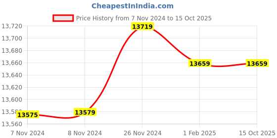 moglix.com Insize 47mm H7 Plain Plug Gauge, 4124-47 (Pack of 3) insize Price History Graph from 7 Nov 2024 to 14 Oct 2025