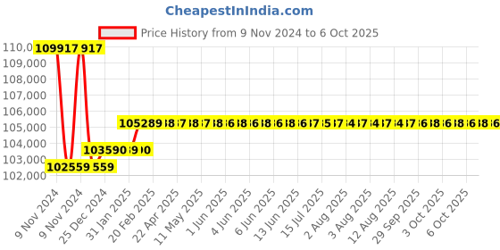 moglix.com Insize 47pcs Grade 1 Carbide Gage Block Set, 4164-147A insize Price History Graph from 9 Nov 2024 to 6 Oct 2025
