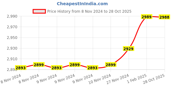 moglix.com Insize 4.82mm 0.001mm Individual Metric Pin Gage, 4110-4D82 (Pack of 2) insize Price History Graph from 8 Nov 2024 to 28 Oct 2025