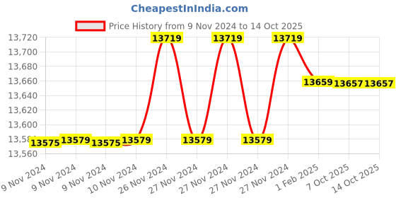 moglix.com Insize 48mm H7 Plain Plug Gauge, 4124-48 (Pack of 3) insize Price History Graph from 9 Nov 2024 to 14 Oct 2025