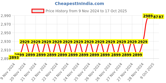 moglix.com Insize 4.97mm 0.001mm Individual Metric Pin Gage, 4110-4D97 (Pack of 2) insize Price History Graph from 9 Nov 2024 to 16 Oct 2025