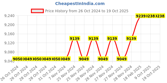moglix.com Insize 49mm H7 Plain Plug Gauge, 4124-49 (Pack of 2) insize Price History Graph from 26 Oct 2024 to 18 Oct 2025