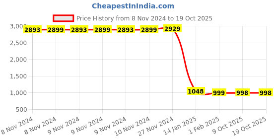 moglix.com Insize 4mm 0.001mm Individual Metric Pin Gage, 4110-4D00 (Pack of 2) insize Price History Graph from 8 Nov 2024 to 18 Oct 2025