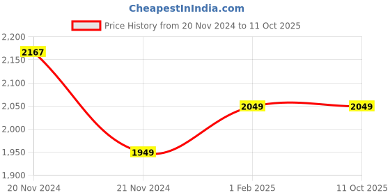 moglix.com Insize 4mm Blade Point, 6282-1803 (Pack of 2) insize Price History Graph from 20 Nov 2024 to 11 Oct 2025