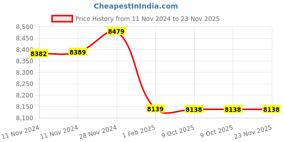 moglix.com Insize 4mm Grade 0 Individual Ceramic Gage Block with Inspection Certificate, 4106-A4 (Pack of 3) insize Price History Graph from 11 Nov 2024 to 23 Nov 2025