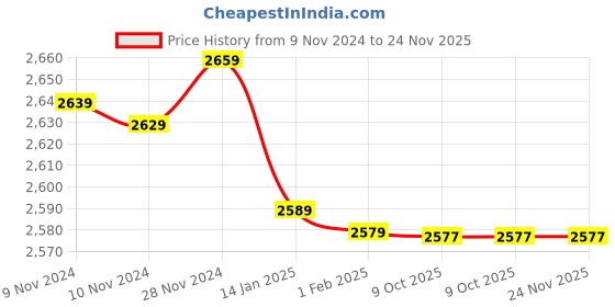 moglix.com Insize 4mm Grade 1 Individual Steel Gage Block with Inspection Certificate, 4101-B4 (Pack of 3) insize Price History Graph from 9 Nov 2024 to 24 Nov 2025
