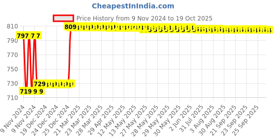 moglix.com Insize 4mm Grade 2 Individual Steel Gage Block with Inspection Certificate, 4101-C4 insize Price History Graph from 9 Nov 2024 to 17 Oct 2025