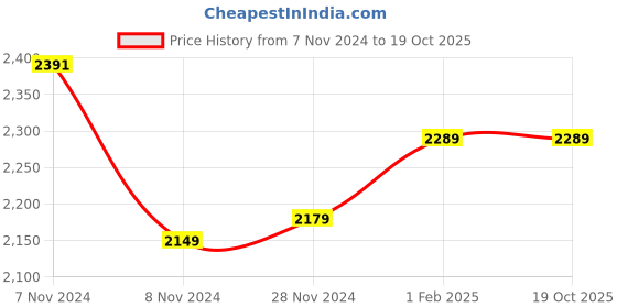 moglix.com Insize 4mm Grade 2 Individual Steel Gage Block with Inspection Certificate, 4101-C4 (Pack of 3) insize Price History Graph from 7 Nov 2024 to 18 Oct 2025