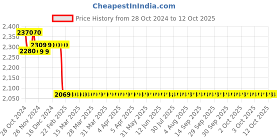 moglix.com Insize 4x90 deg Digital Level &a; Protractor, 2170-1 insize Price History Graph from 28 Oct 2024 to 12 Oct 2025