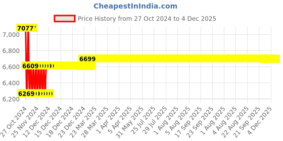 moglix.com Insize 50-100mm 0.01mm Bore Gauge, 2322-100A insize Price History Graph from 27 Oct 2024 to 4 Dec 2025